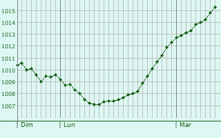 Graphe de la pression atmosphrique prvue pour Merchweiler
