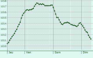 Graphe de la pression atmosphrique prvue pour Bors(Canton de Baignes-Sainte-Radegonde)