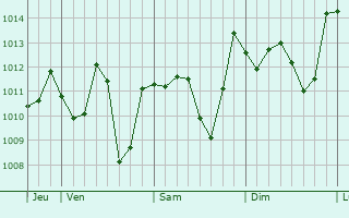 Graphe de la pression atmosphrique prvue pour Jilma