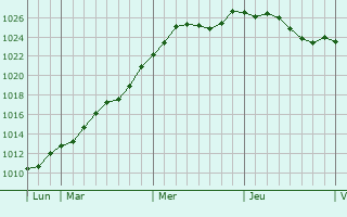 Graphe de la pression atmosphrique prvue pour Rilly-Sainte-Syre