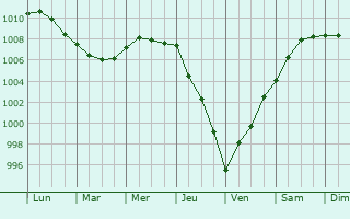 Graphe de la pression atmosphrique prvue pour Naperville