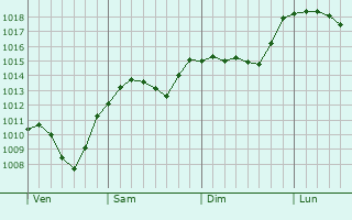 Graphe de la pression atmosphrique prvue pour Liberec