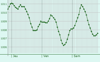 Graphe de la pression atmosphrique prvue pour Augsburg