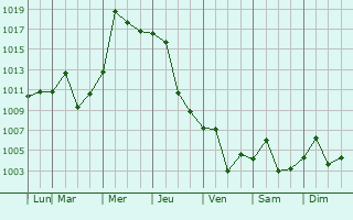 Graphe de la pression atmosphrique prvue pour Nanzhang Chengguanzhen