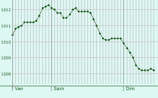 Graphe de la pression atmosphrique prvue pour Barnham