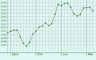 Graphe de la pression atmosphrique prvue pour Lochau