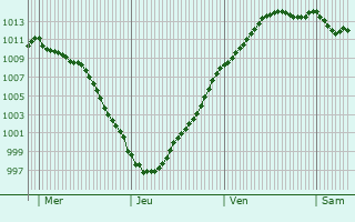 Graphe de la pression atmosphrique prvue pour Canteleux