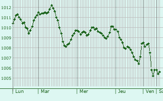 Graphe de la pression atmosphrique prvue pour Bolton upon Dearne