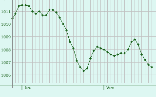 Graphe de la pression atmosphrique prvue pour Grbenzell