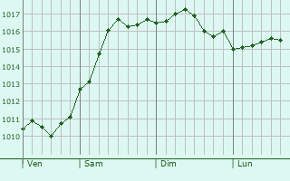 Graphe de la pression atmosphrique prvue pour Rodionovo-Nesvetayskaya