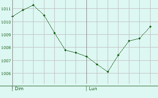 Graphe de la pression atmosphrique prvue pour Courboin