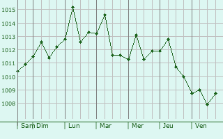 Graphe de la pression atmosphrique prvue pour Guankou