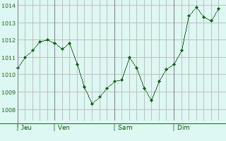 Graphe de la pression atmosphrique prvue pour Saint-Hyacinthe
