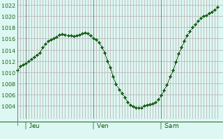 Graphe de la pression atmosphrique prvue pour Clausthal-Zellerfeld