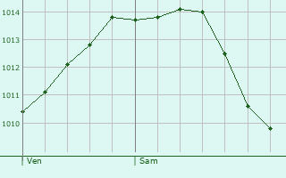Graphe de la pression atmosphrique prvue pour Rombly
