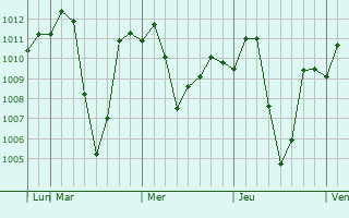 Graphe de la pression atmosphrique prvue pour Wangjing
