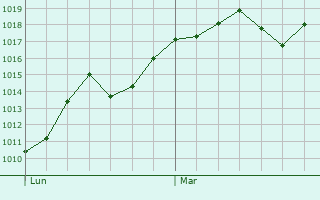 Graphe de la pression atmosphrique prvue pour Martrin