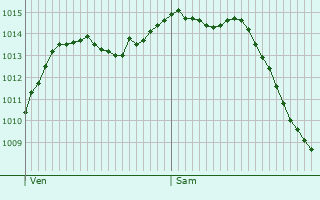 Graphe de la pression atmosphrique prvue pour Soisy-sous-Montmorency