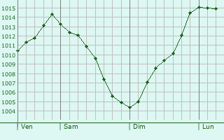 Graphe de la pression atmosphrique prvue pour Santa Maria Capua Vetere