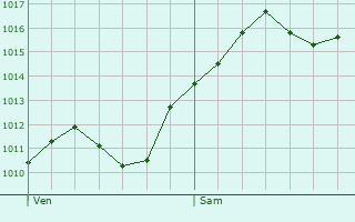 Graphe de la pression atmosphrique prvue pour Gessate