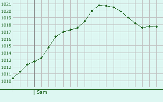 Graphe de la pression atmosphrique prvue pour Tuntenhausen