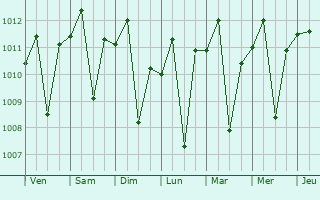 Graphe de la pression atmosphrique prvue pour Prigen