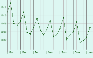 Graphe de la pression atmosphrique prvue pour Sahagn