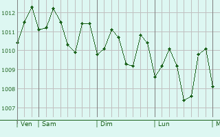 Graphe de la pression atmosphrique prvue pour Sarrat