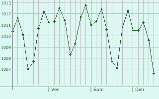 Graphe de la pression atmosphrique prvue pour San Manuel