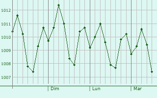Graphe de la pression atmosphrique prvue pour Lopez