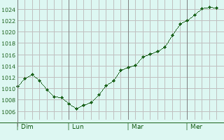 Graphe de la pression atmosphrique prvue pour Pont--Mousson