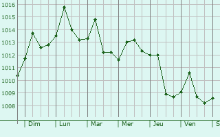 Graphe de la pression atmosphrique prvue pour Huangshi