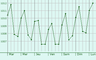 Graphe de la pression atmosphrique prvue pour Tegucigalpa