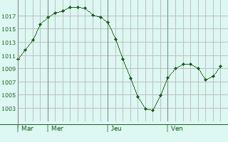 Graphe de la pression atmosphrique prvue pour Murino