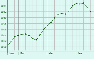 Graphe de la pression atmosphrique prvue pour Schongau