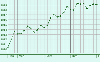 Graphe de la pression atmosphrique prvue pour Soverato Marina