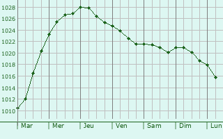 Graphe de la pression atmosphrique prvue pour Bavincourt
