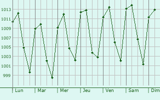 Graphe de la pression atmosphrique prvue pour Huehuetoca