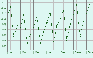 Graphe de la pression atmosphrique prvue pour Mwene-Ditu
