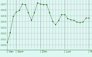 Graphe de la pression atmosphrique prvue pour Losone
