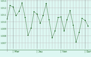 Graphe de la pression atmosphrique prvue pour Jos de Freitas