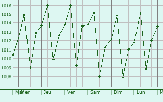 Graphe de la pression atmosphrique prvue pour Bariri