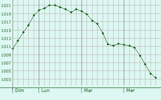 Graphe de la pression atmosphrique prvue pour Christnach