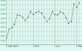 Graphe de la pression atmosphrique prvue pour Staryy Cherek