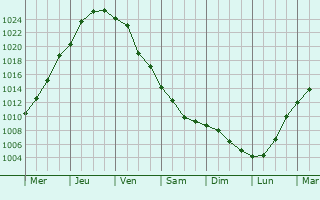 Graphe de la pression atmosphrique prvue pour Mihail Kogalniceanu