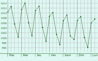 Graphe de la pression atmosphrique prvue pour Uriangato