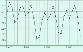 Graphe de la pression atmosphrique prvue pour Masaka