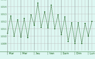 Graphe de la pression atmosphrique prvue pour Kani Kli