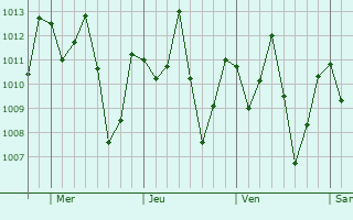 Graphe de la pression atmosphrique prvue pour So Domingos do Maranho
