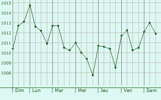Graphe de la pression atmosphrique prvue pour Puol